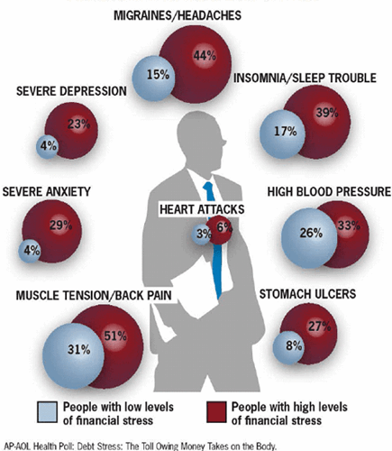 AP-AOL Health Poll: Debt Stress: The Toll Owing Money Takes on the Body.