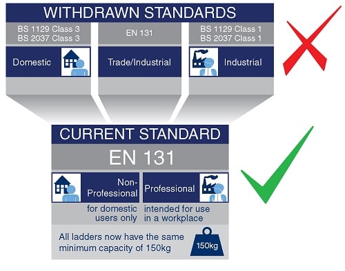 Ladder Association standards diagram with tick 500 wide-min