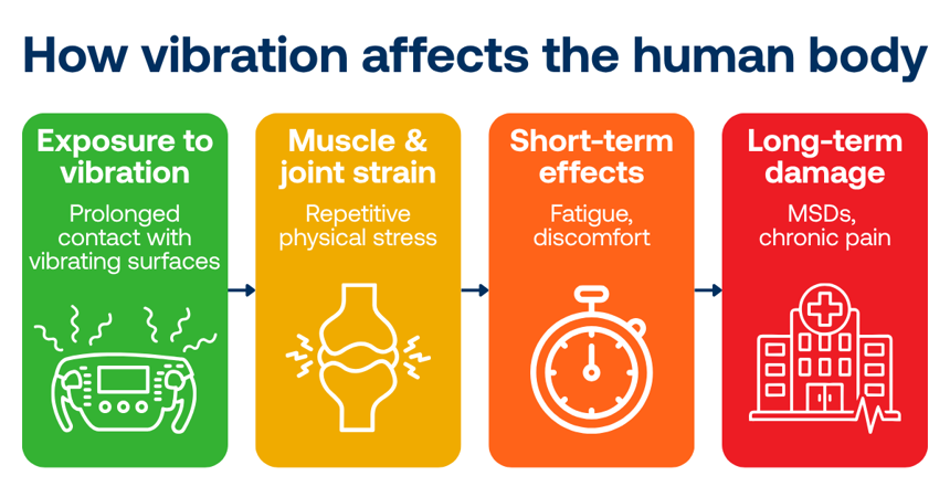 How vibration affects the human body