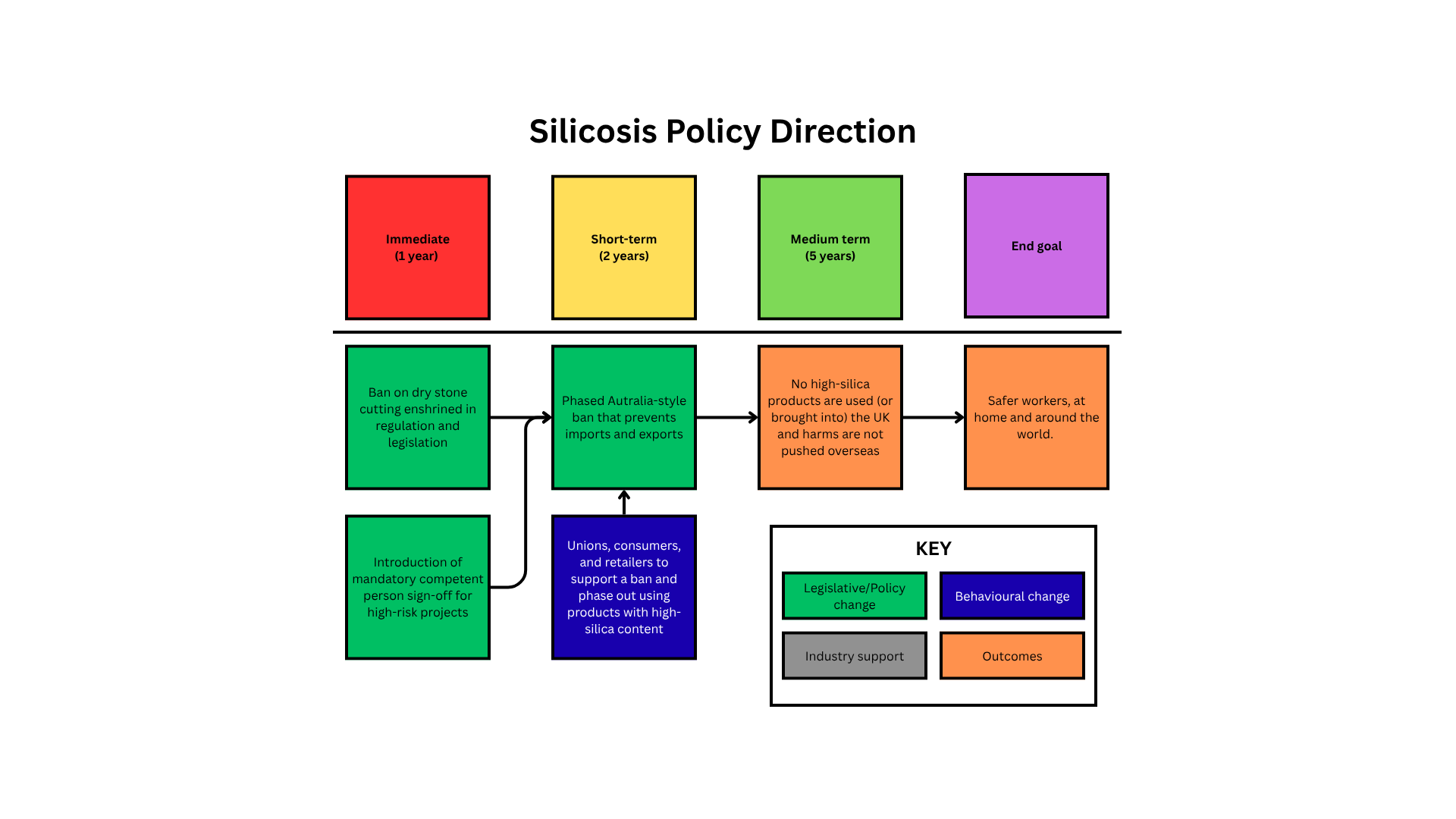 Flowchart showing a phased silicosis policy roadmap, from banning uncontrolled dry stone cutting and requiring competent-person sign-off to an Australia-style ban, eliminating high-silica products and protecting workers worldwide.