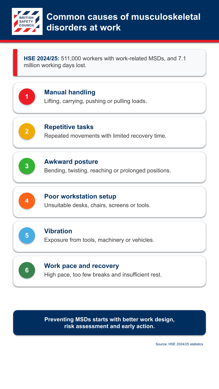 Infographic showing six common causes of musculoskeletal disorders at work: manual handling, repetitive tasks, awkward posture, poor workstation setup, vibration, and work pace and recovery.