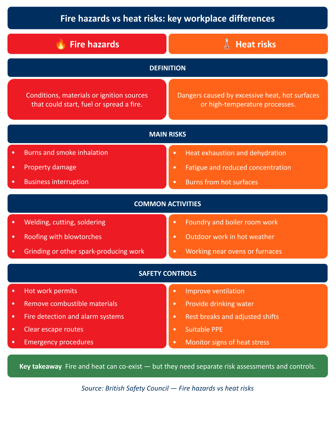 Infographic comparing fire hazards and heat risks in the workplace across four categories. Definition: fire hazards are conditions, materials or ignition sources that could start, fuel or spread a fire; heat risks are dangers caused by excessive heat, hot surfaces or high-temperature processes. Main risks: fire hazards cause burns, smoke inhalation, property damage and business interruption; heat risks cause heat exhaustion, dehydration, fatigue and reduced concentration. Common activities: fire hazards include welding, cutting, soldering, roofing with blowtorches, and grinding; heat risks include foundry and boiler room work, outdoor work in hot weather, and working near ovens or furnaces. Safety controls: fire controls include hot work permits, removing combustible materials, fire detection and alarm systems, clear escape routes and emergency procedures; heat controls include improving ventilation, providing drinking water, rest breaks and adjusted shifts, suitable PPE and monitoring signs of heat stress. Key takeaway: fire and heat can co-exist but they need separate risk assessments and controls. Source: British Safety Council.