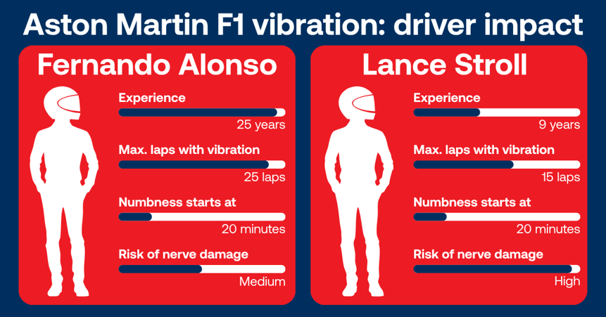 Impact of Aston Martin steering wheel vibration on Fernando Alonso and Lance Stroll