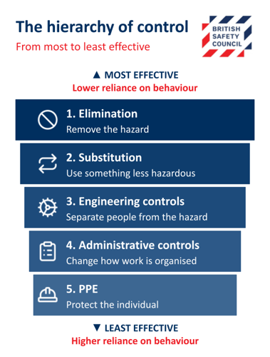 The hierarchy of control shown as an inverted pyramid, from most effective at the top to least effective at the bottom: 1. Elimination, remove the hazard. 2. Substitution, use something less hazardous. 3. Engineering controls, separate people from the hazard. 4. Administrative controls, change how work is organised. 5. PPE, protect the individual. Reliance on individual behaviour increases from top to bottom. Work from the top down: most risks need a combination of controls.