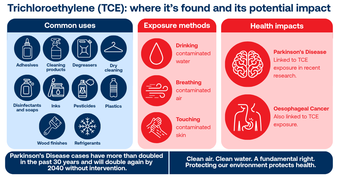 Infographic on the uses, exposure methods and health impacts of Trichloroethylene
